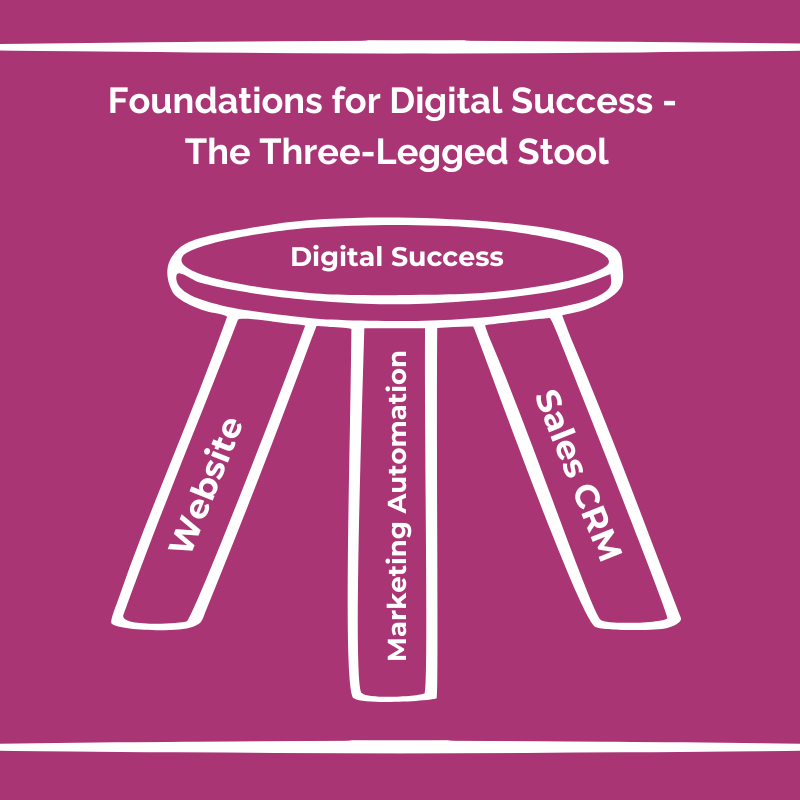 Foundations for digital success- the three legged-stool
