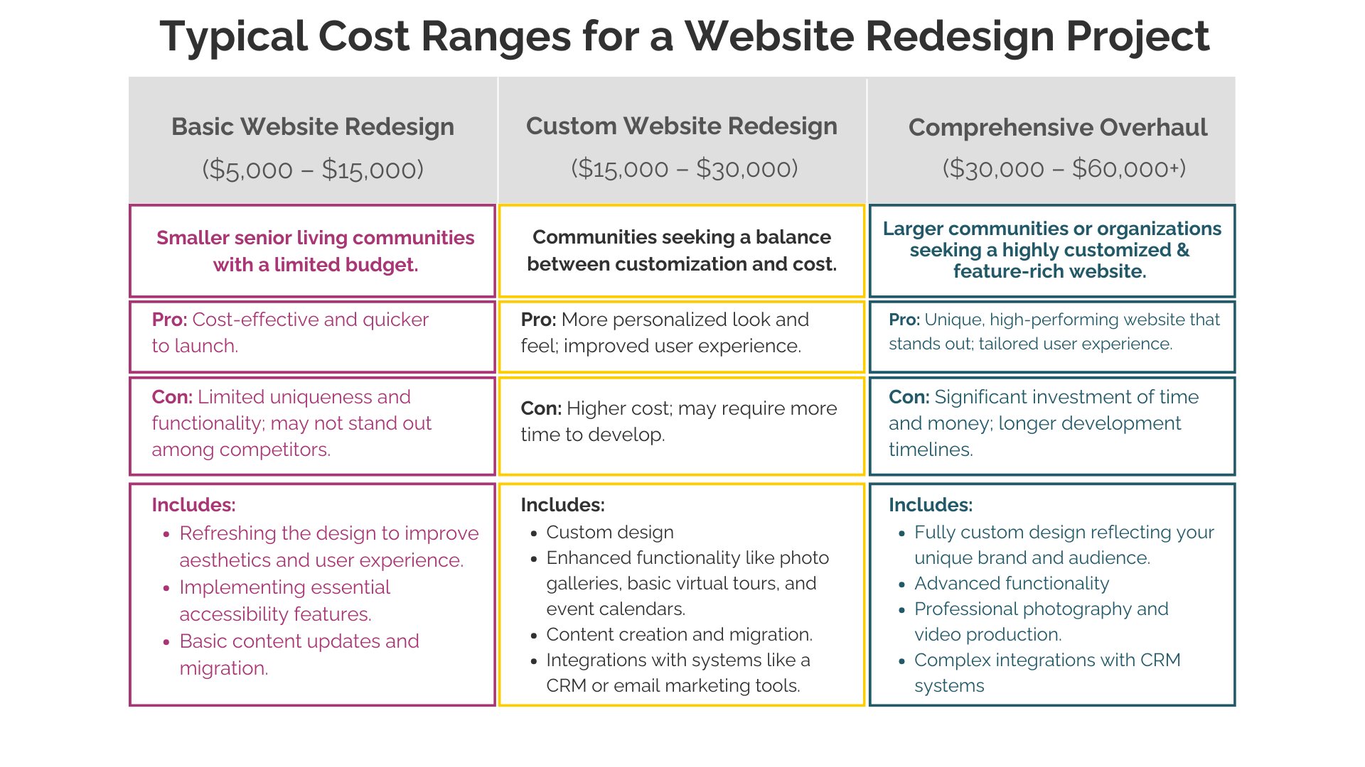 Typical Cost Ranges for a Website Redesign Project