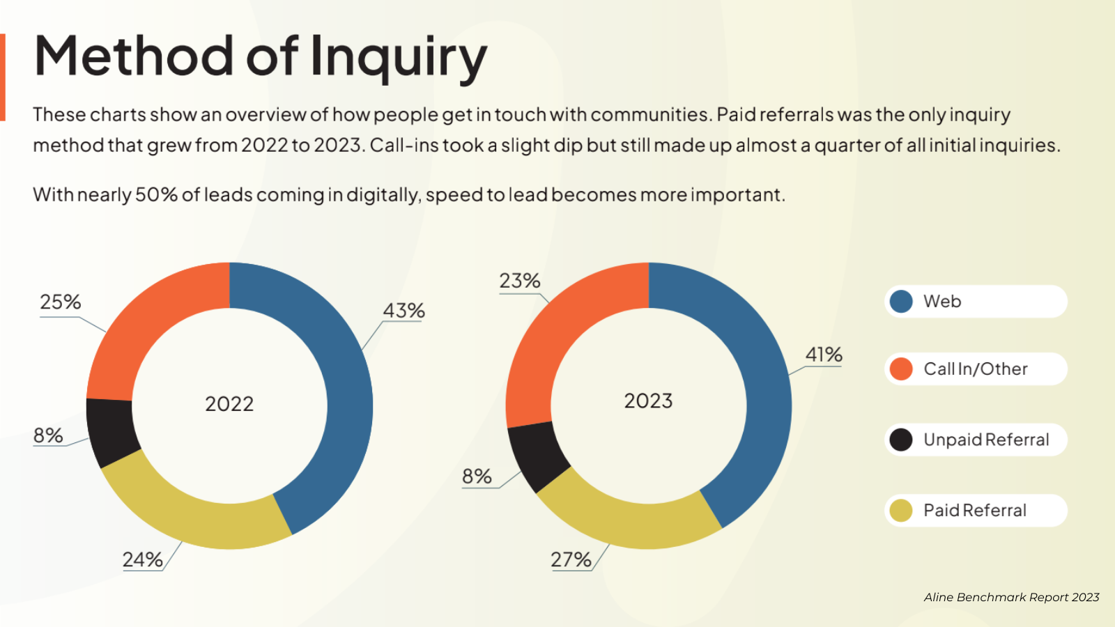 With nearly 50% of leads coming in digitally, speed to lead becomes more important