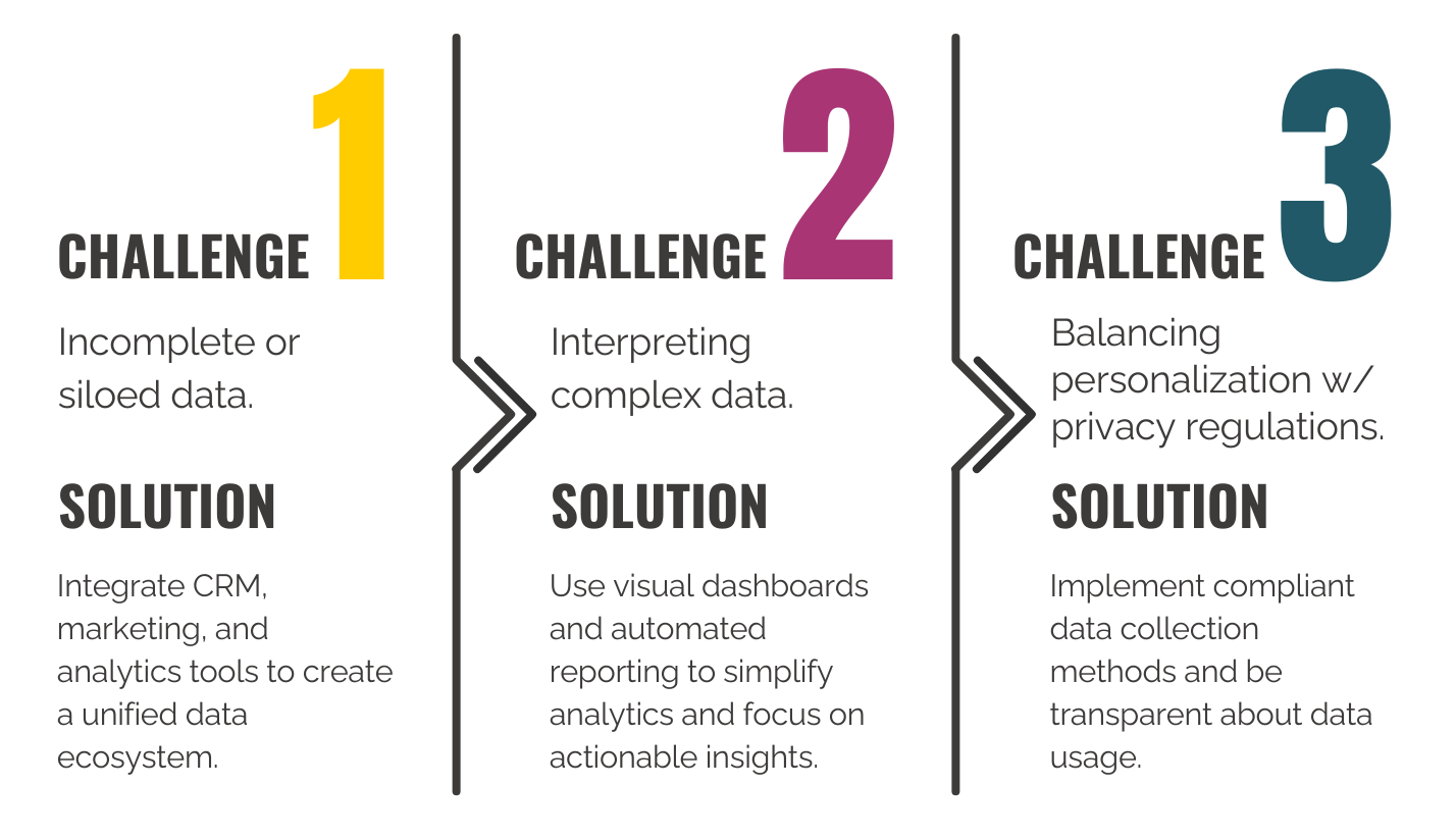Challenge 1: Incomplete or siloed data.<br />
Solution: Integrate CRM, marketing, and analytics tools to create a unified data ecosystem.<br />
Challenge 2: Interpreting complex data.<br />
Solution: Use visual dashboards and automated reporting to simplify analytics and focus on actionable insights.<br />
Challenge 3: Balancing personalization with privacy regulations.<br />
Solution: Implement compliant data collection methods and be transparent about data usage.