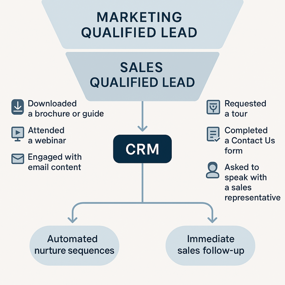 senior living marketing funnel