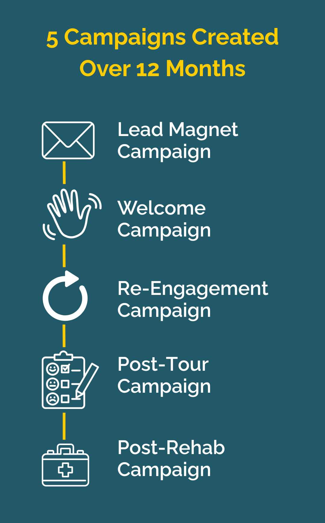 5 Campaigns Created Over 12 Months