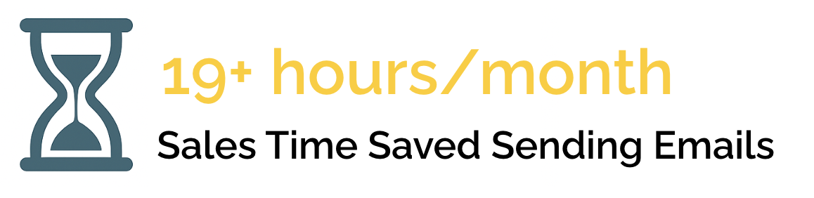 19+ hours a month sales team time saved